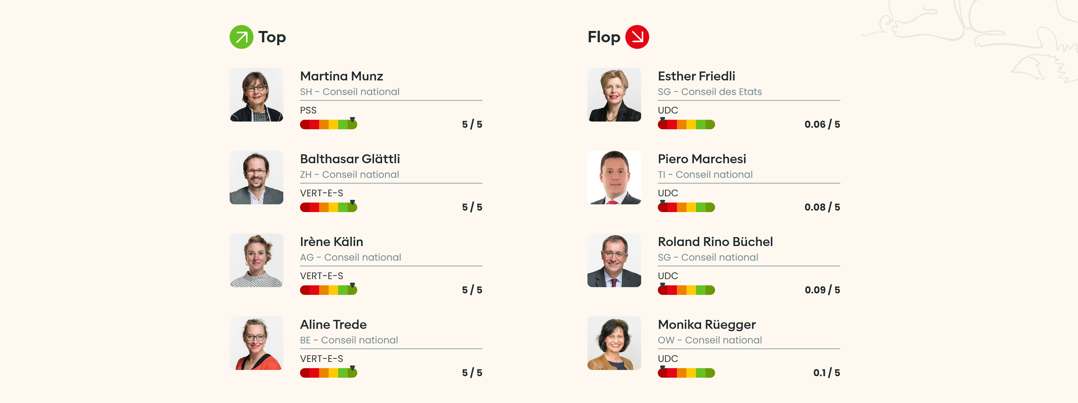 Top and flop politicians on the Animaux Politique Suisse website
